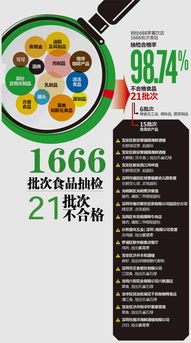 深圳農產品經營場所實現抽檢全覆蓋，食品抽檢合格率高達98.74%